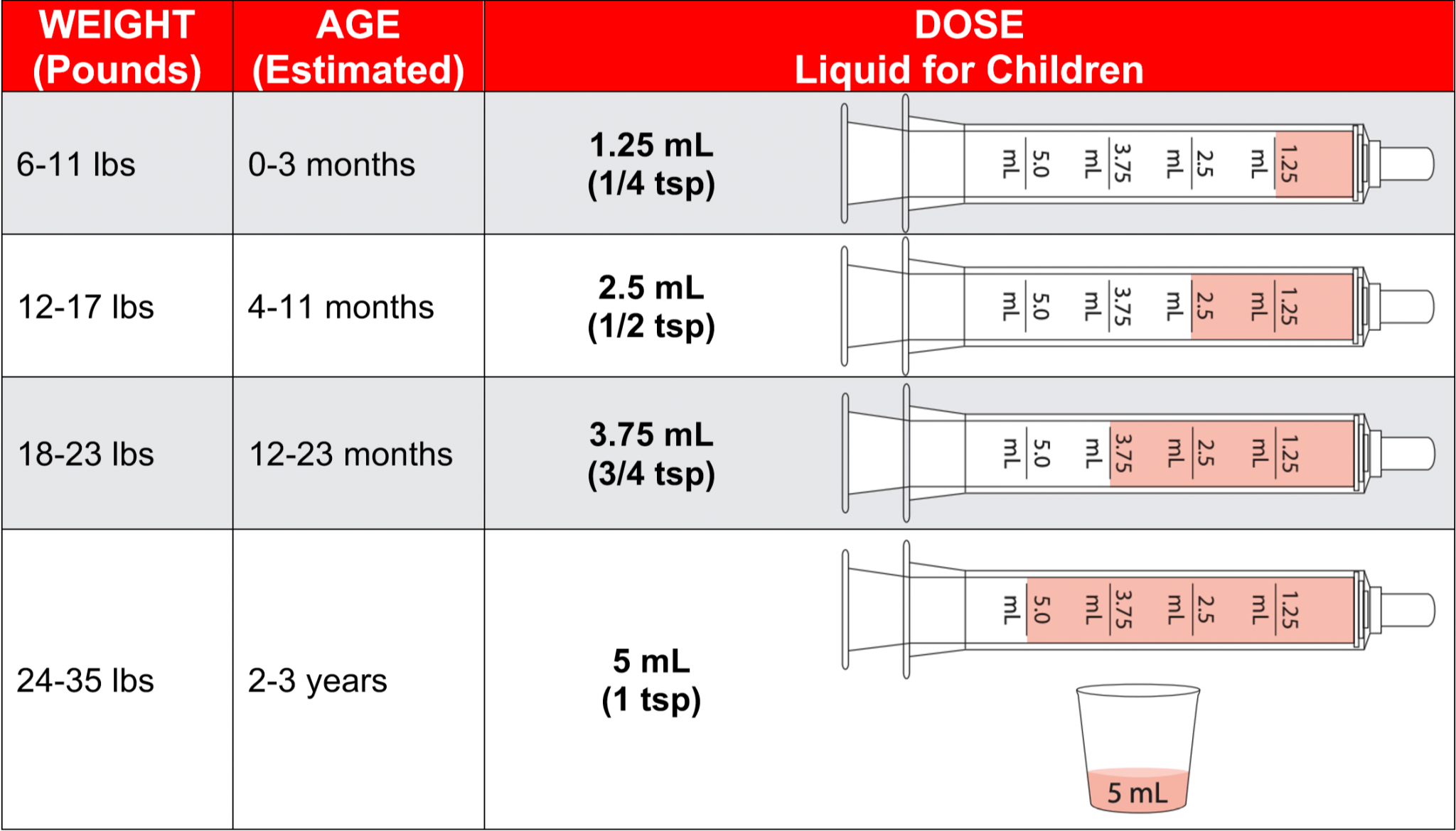 Infants Chart